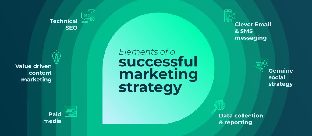 elements of a successful eCommerce digital marketing strategy